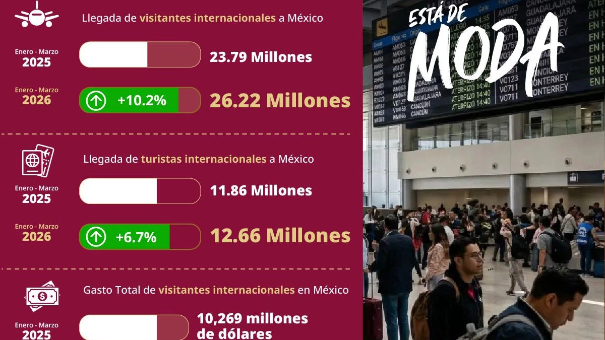 México rompe récords turísticos en 2026 con más de 26 millones de viajeros internacionales