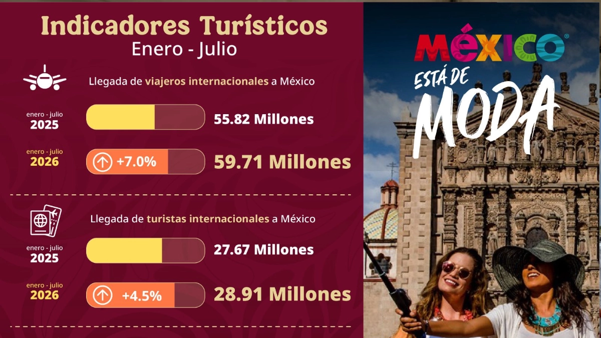México recibe 59.7 millones de viajeros internacionales durante enero-julio de 2026